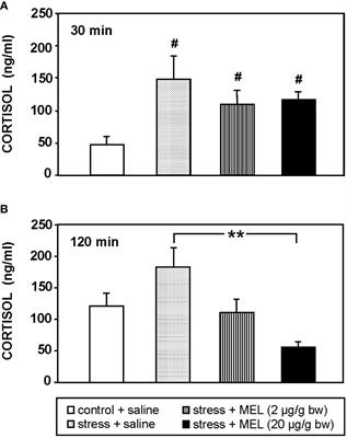 Melatonin as an anti-stress signal: effects on an acute stress model and direct actions on interrenal tissue in goldfish